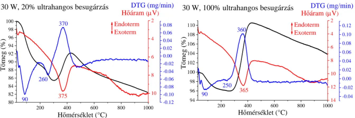 17. ábra A 30 W, 20% és 30 W, 100% ultrahangos besugárzással szintetizált nanorészecskék  termogravimetriás görbéi 