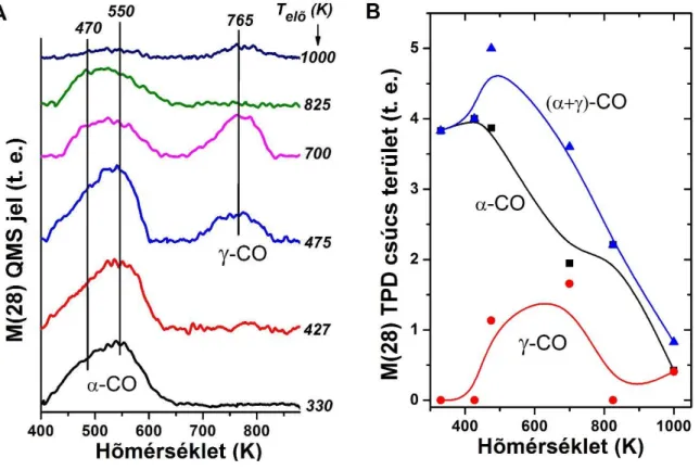 4. ábra (A) CO (M28) deszorpciós spektrumai 0,4 MR Rh-mal borított TiO 2  egykristály  felületről 330 K hőmérsékleten végzett 20 L CO adszorpció után, eltérő előkezelési  hőmérsékletek mellett