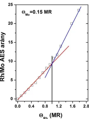 16. ábra A Rh/Mo arány változása a Rh borítottság függvényében az 1000 K-en hőkezelt  0,15 MR Mo-nel borított TiO 2  egykristály felületén