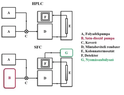 11. ábra A HPLC és az SFC műszeres elrendezésének összehasonlítása 