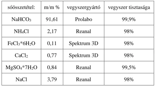 2. táblázat Az olaj a vízben emulziók sóösszetétele és azok tömegszázalékai  sóösszetétel:  m/m %  vegyszergyártó  vegyszer tisztasága 