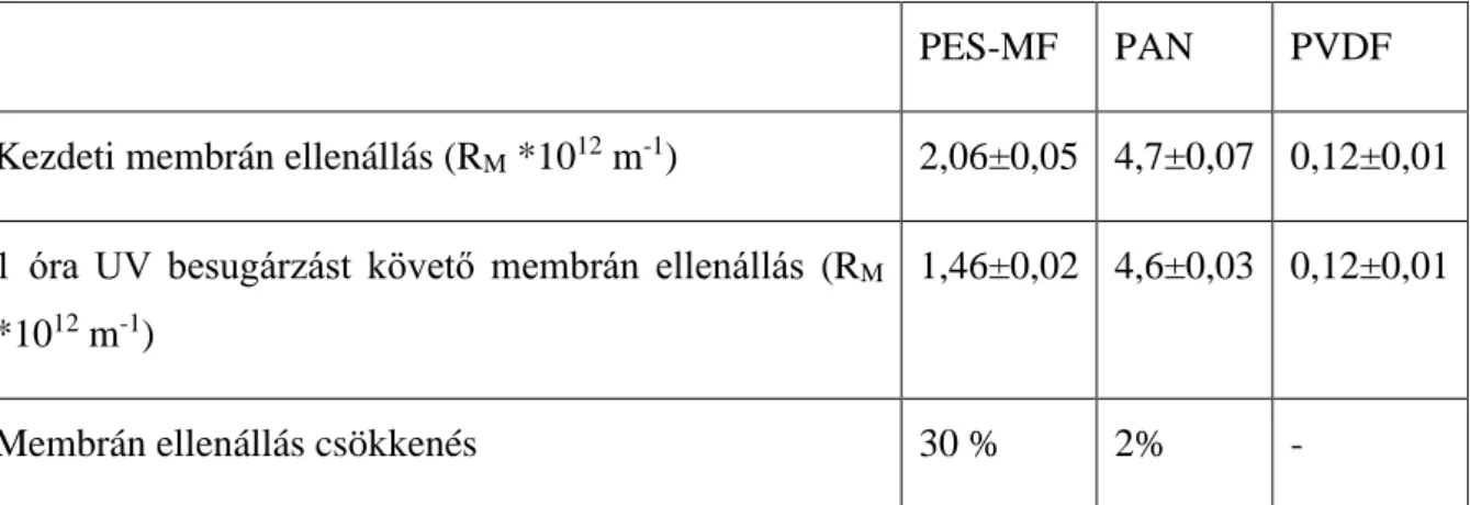 5. táblázat 1 óra UV besugárzás hatására történő membránellenállás változások a membrán  anyagától függően 
