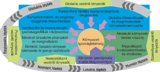 A disszertáció célja az igazságtalanságok kialakulásának „vezérlőit” (2. ábra) feltárni magyaror- magyaror-szági környezetben a környezeti igazságosság gondolati keretein belül