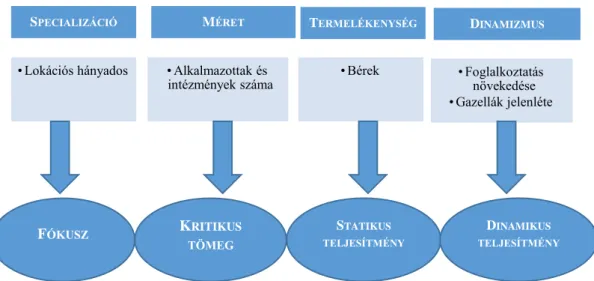 Ahogyan az alábbi 2. ábra is mutatja, a klaszterek erősségét egy összetett koncepcióval mérik,  melyben szerepet kap a méret, a termelékenység és a dinamizmus mellett a specializáció is