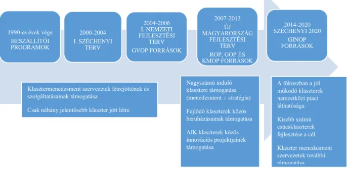 5. ábra A klaszterfejlesztést támogató források Magyarországon 1990-2020 között