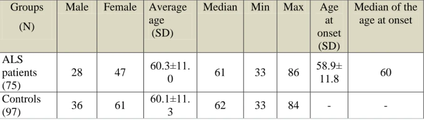 Table  2.  Summary  of  sociodemographic  data  from  the  ALS  study.  N:  element  number,  SD: 