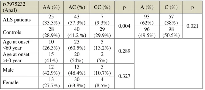 Table 4. Summary of the results of the ALS study.  rs7975232  (ApaI)  AA (%)  AC (%)  CC (%)  p  A (%)  C (%)  p  ALS patients  25  (33.3%)  43  (57.3%)  7  (9.3%)  0.004  93  (62%)  57  (38%)  0.021  Controls  28  (28.9%)  40  (41.2 %)  29  (29.9%)  96  (