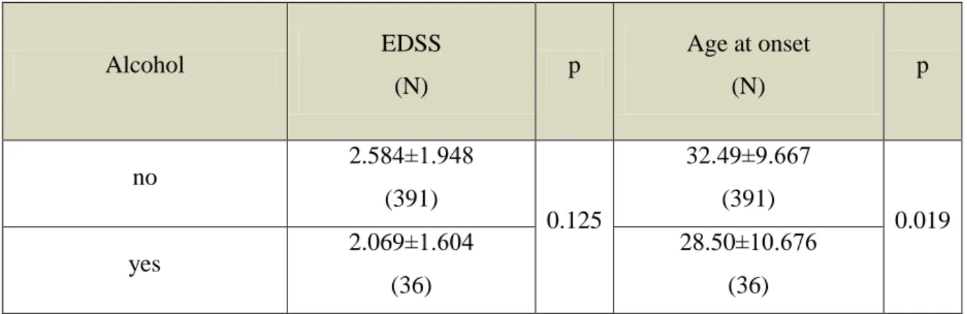 Table 5. Effect of the alcohol consumption on the EDSS and the age at disease onset.  Alcohol  EDSS  (N)  p  Age at onset (N)  p  no  2.584±1.948  (391)  0.125  32.49±9.667 (391)  0.019  yes  2.069±1.604  (36)  28.50±10.676 (36)  Table 6