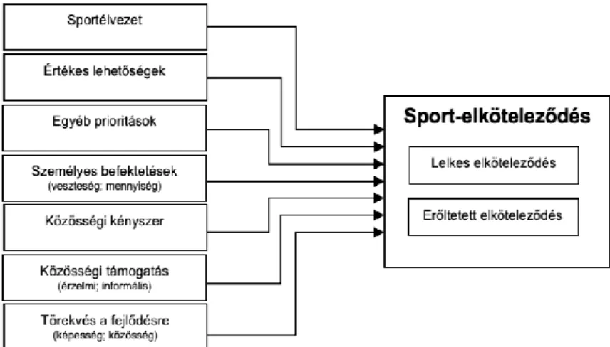 1. ábra. Az új sport-elköteleződés modell (forrás: saját szerkesztés; Scanlan és mtsai., 2016  alapján) 