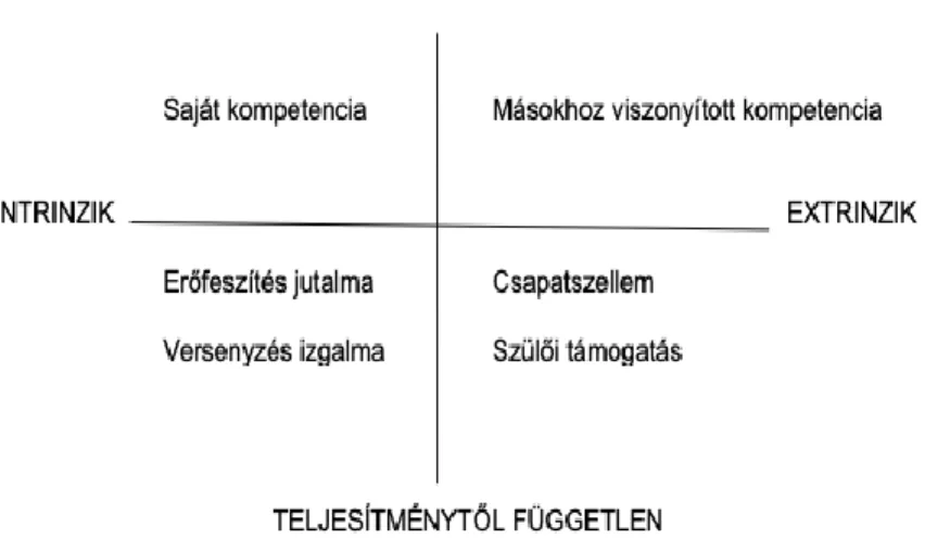 2. ábra. Sportélvezeti modell (forrás: saját szerkesztés; Wiersma, 2001 alapján) 