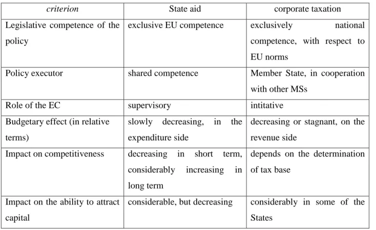 Table 1: comparison of several criteria of State aid policy and corporate taxation 
