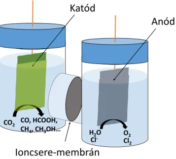 2. ábra: Egy laboratóriumi CO 2  redukciós elektrolízis cella („H-típusú” cella) sematikus rajza