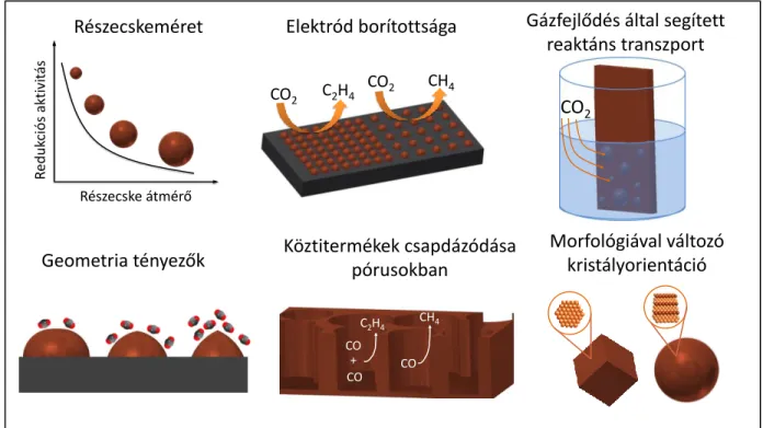 9. ábra: Morfológiai tényezők, melyek hatással vannak a nanoszerkezetű katalizátorok CO 2  redukciós  tulajdonságaira.