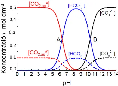 10. ábra: Az oldott CO 2  eloszlási diagramja vizes közegben 0,5 M és 0,1 M teljes oldott széntartalom  esetén