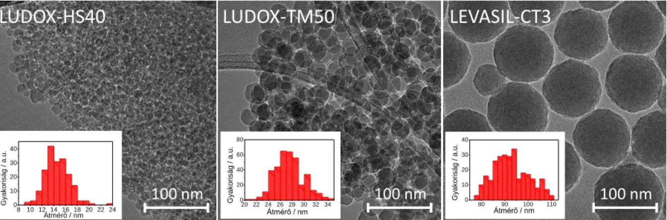 13. ábra: A pórusos N-C katalizátorok szintéziséhez használt szilika nanorészecskék TEM felvételei és a  részecskeméret- eloszlás diagramok