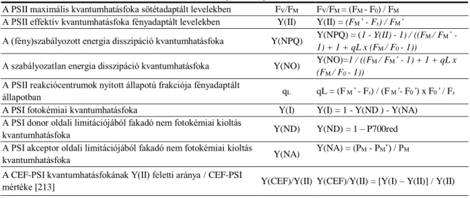 1. táblázat A klorofill a fluoreszcencia és PSI aktivitással kapcsolatos paraméterek  
