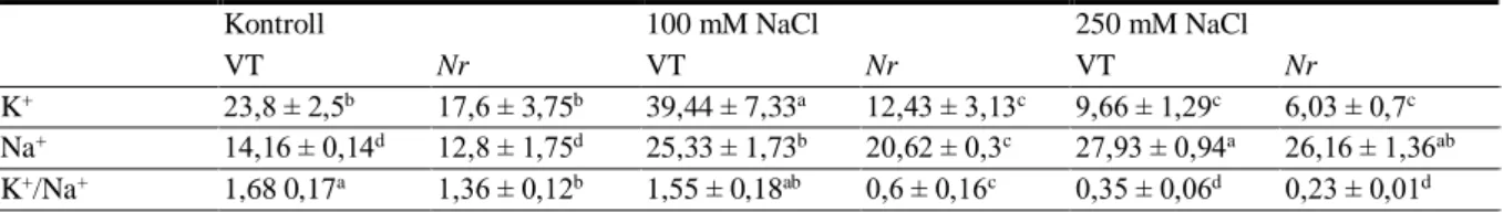 6. táblázat A K +  és Na +  tartalmakban (mg száraz tömeg -1  g -1 ), valamint a K + /Na +  arányban bekövetkező változások VT és Nr  mutáns paradicsomnövények járulékos gyökereiben 24 órás 100 ill