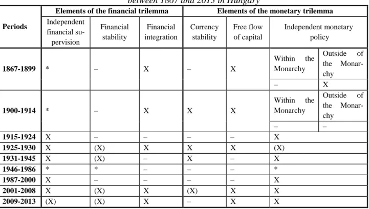 Table 2. Achievement of the individual elements of the financial and monetary trilemma  between 1867 and 2013 in Hungary 