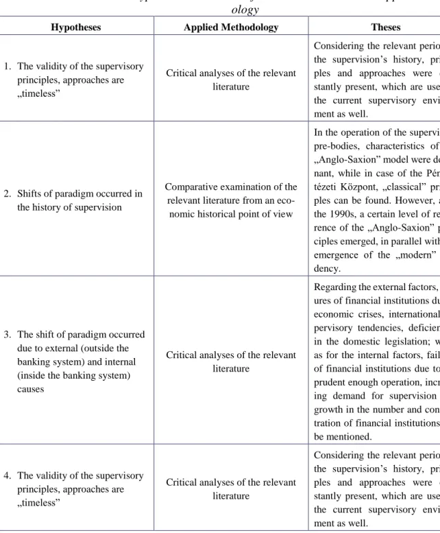 Table 1. Formulated hypotheses and theses of the dissertation with the applied method- method-ology 