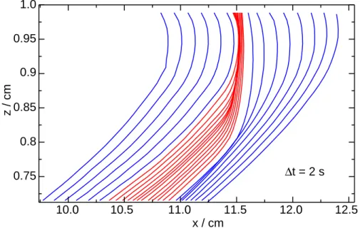 Figure 5. Spatiotemporal evolution of front profiles with ∆t = 2 s for a reaction front propagating left to right in the absence of liquid-air interface