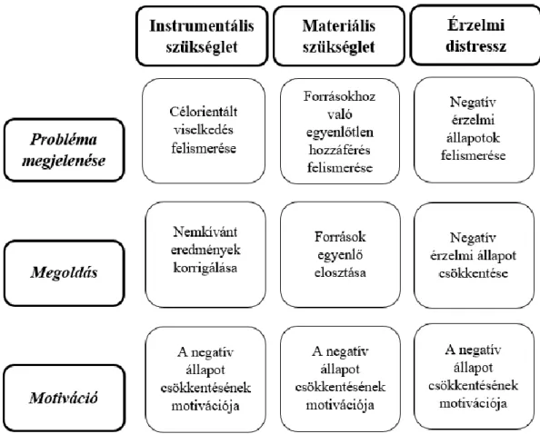 4. ábra. A proszociális viselkedések kategorizálása a negatív állapotokat kiváltó szükségletek  alapján (Dunfield, 2014) 