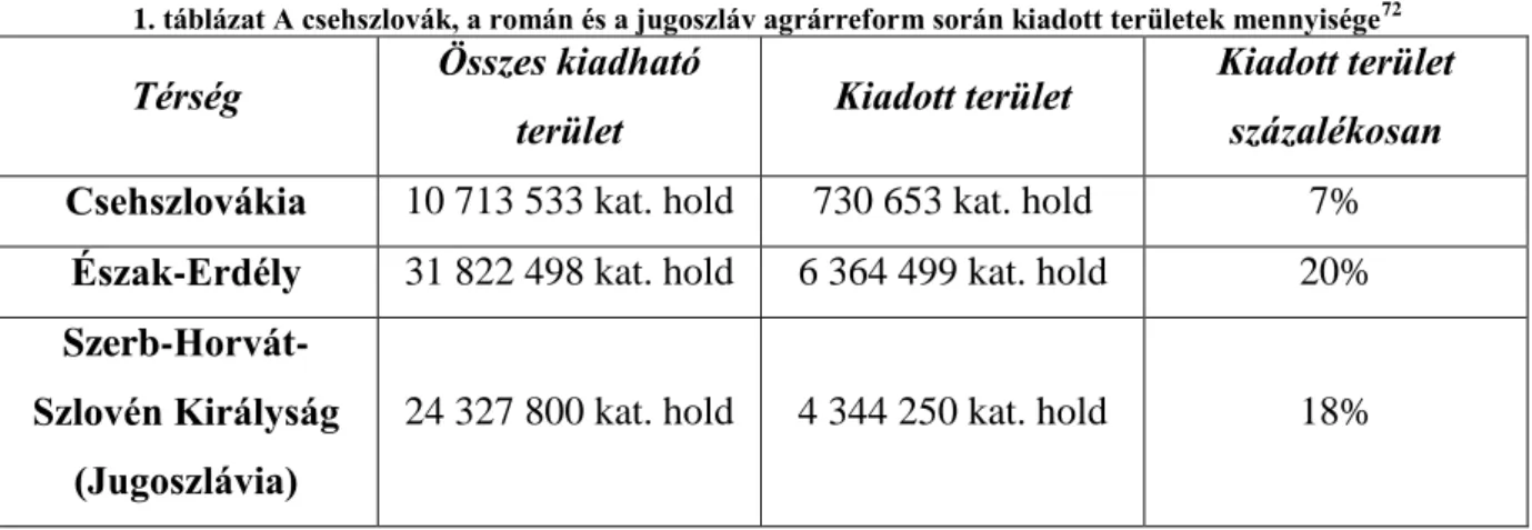 1. táblázat A csehszlovák, a román és a jugoszláv agrárreform során kiadott területek mennyisége 72