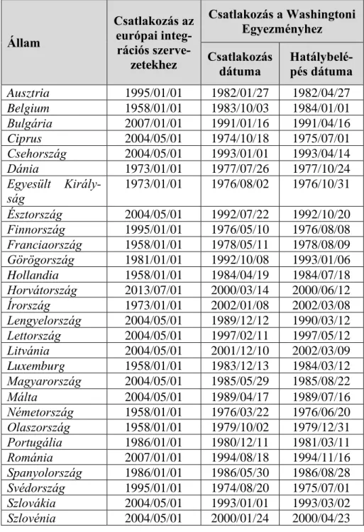 519  3. táblázat a szerző saját fordítása, szerkesztése. A csatlakozási dátumok forrása:  List of Contracting  Parties