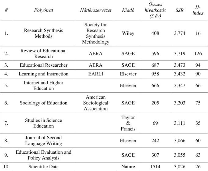 táblázat  megfelelő  soraival.  Az  SJR  ’Education’  kategóriájában  jelenleg  összesen  1025  folyóirat szerepel, amely egyébként hasonló arányokat tükröz, mint a két adatbázisban található  összes folyóirat számaránya