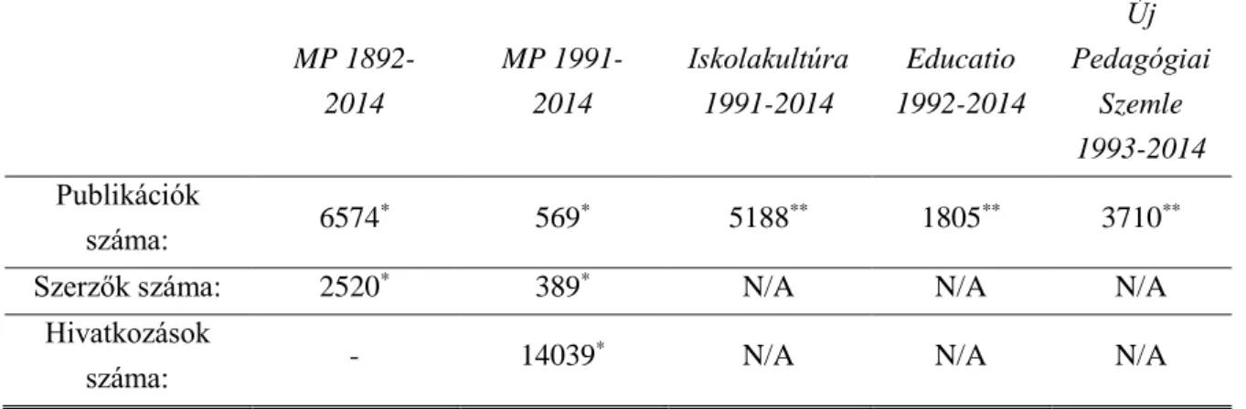 3. táblázat. A vezető neveléstudományi folyóiratok számszaki adatai 