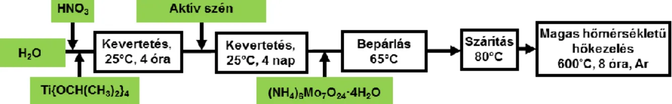 1. ábra: A Ti (1-x) Mo x O 2 -C kompozit anyagok többlépéses szintézis úton történő előállításának folyamatábrája 