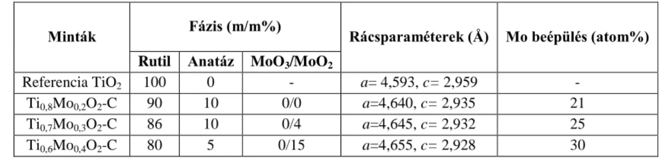 1. táblázat: A hőkezelt  (600 °C, 8h, Ar)  Ti (1-x) Mo x O 2 -C (C= 25 m/m%  )  kompozitok szerkezetének tulajdonságai  az XRD mérések alapján 