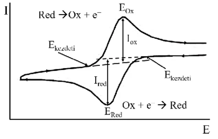 6. ábra Egy tipikus ciklikus voltammogram és jellemző paraméterei [32]. 