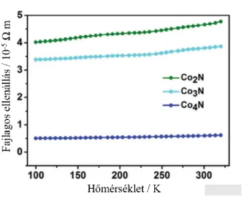 11. ábra A különböző kobalt-nitridek ellenállásának hőmérsékletfüggése [108]. 