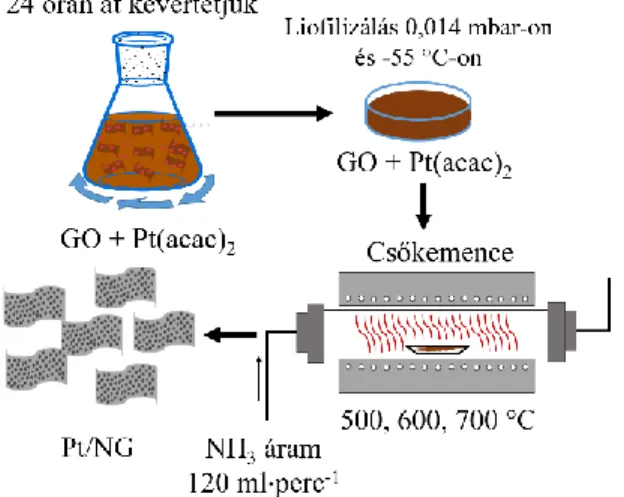 12. ábra A Pt/NG kompozitok előállításának sematikus ábrája.