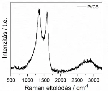 14. ábra A Pt/CB katalizátor Raman spektruma 