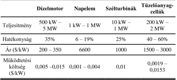 1. táblázat A különféle energiatermelő rendszerek összehasonlítása [3]. 