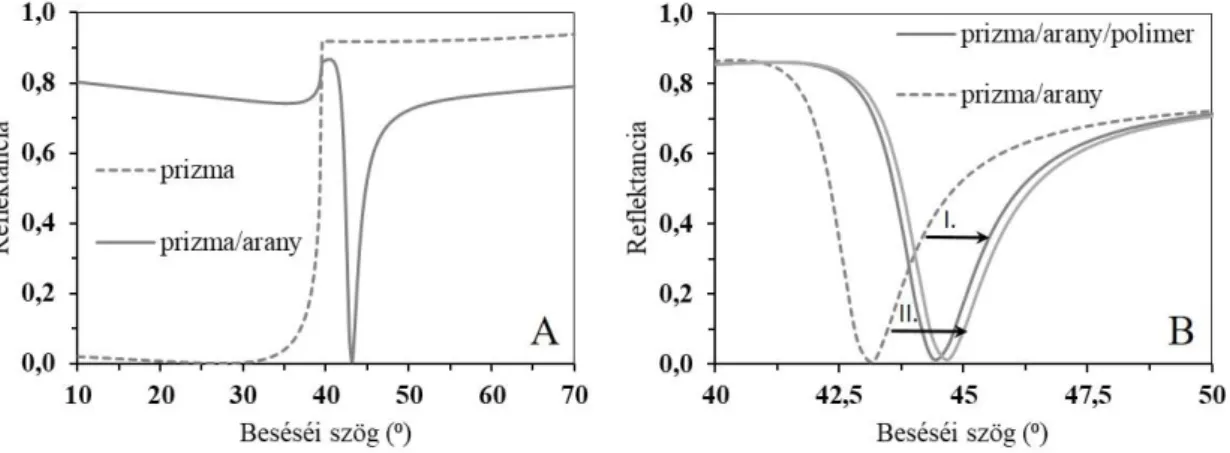 3. ábra: Monokromatikus fényforrás reflektanciájának számított szögfüggése,  prizma/levegő és prizma/arany/levegő (A), valamint prizma/arany/levegő és 