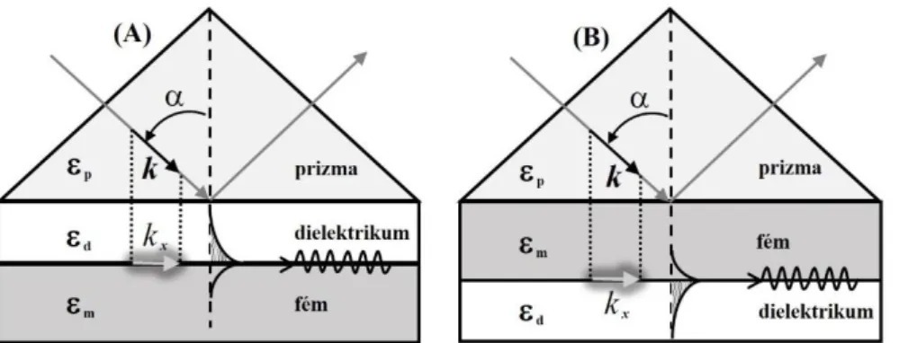 4. ábra: Az evaneszcens tér és felületi plazmon gerjesztés létrehozására alkalmas Otto (A)  és Kretschmann (B) névvel jelzett kísérleti elrendezések elvi vázlatai 