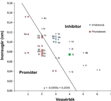 7. ábra Az ARF-et elősegítő illetve gátló kationok ionsugár és vegyérték függése. 21   