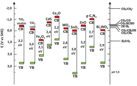10. ábra Félvezetők sávpozíciói illetve egyes redoxrendszerek redoxpotenciáljai a standard  hidrogénelektródhoz viszonyítva, semleges pH-n