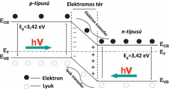 12. ábra Töltéshordozók keletkezésének, szeparációjának és mozgásának sematikus ábrája  egy p-n heterostruktúra esetében