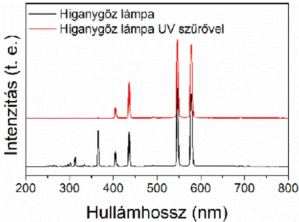 17. ábra A tesztreakciók során használt fényforrás emissziós spektruma UV szűrővel (piros)  és nélküle (fekete)