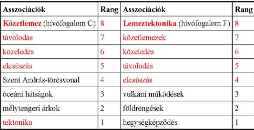 9. táblázat Példa a Garskof-Houston-féle kapcsolati együttható (RC) kiszámolására  egyenlő számú asszociáció esetén, pirossal kiemelve a közös asszociációk