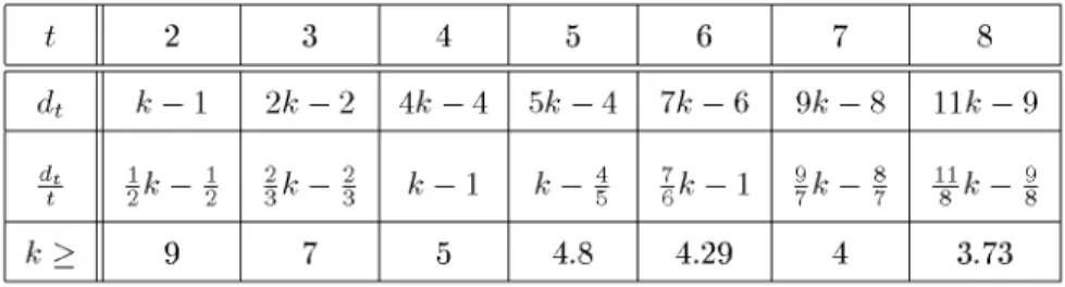 Table  3.1  summarizes  the  results.  Columns  and  rows  stand  for  the  values  of k  and t,  respectively