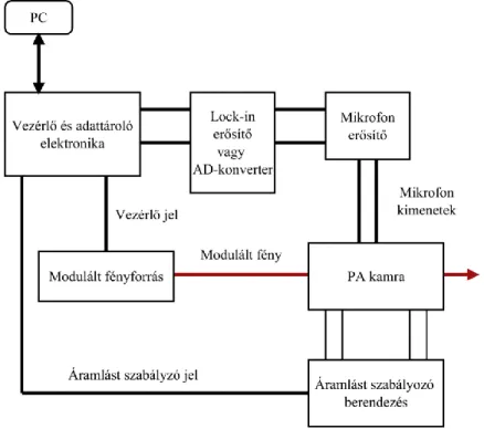 4. ábra. A PA-detektor blokksémája 