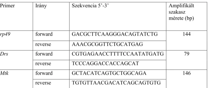 4. táblázat. A qRT-PCR során felhasznált primerek és jellemzőik. 