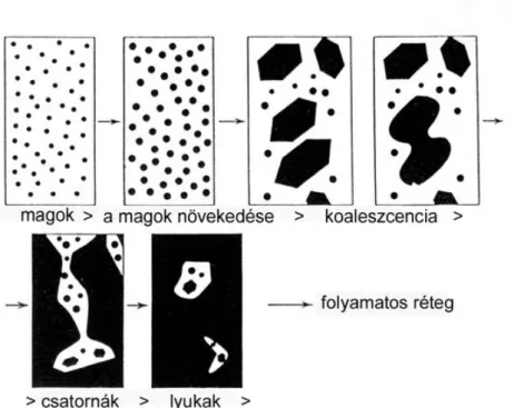 2. ábra: A vékonyréteg-kialakulási folyamatok fázisai [112]. 