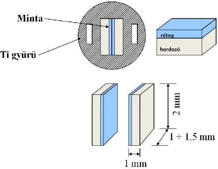 5. ábra: A TEM minta előállításának sematikus ábrája vékonyréteg keresztmetszeti  minta esetében