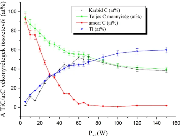 11. ábra: A TiC/a:C vékonyrétegek összetevőinek az  XPS csúcsok illesztéséből  meghatározott koncentrációi a különböző Ti céltárgy teljesítmények függvényében