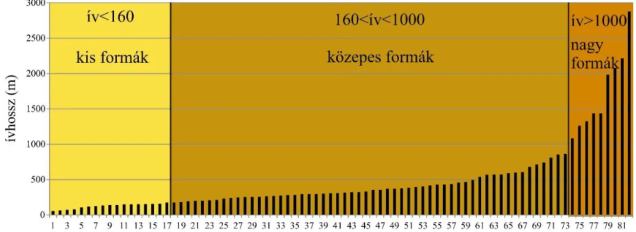 4.3. ábra: A mintaterületen előforduló pozitív homokformák ívhosszának eloszlási diagramja